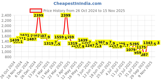 myntra.com Louis Philippe Jeans Slim Fit Pure Cotton Casual Shirt louis philippe jeans Price History Graph from 26 Oct 2024 to 15 Nov 2025