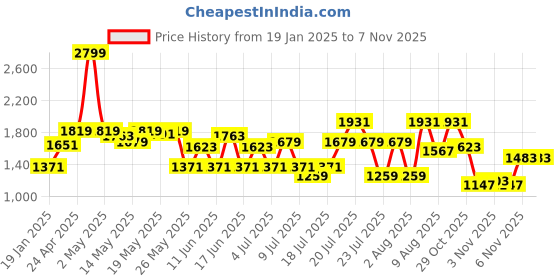 myntra.com Louis Philippe Jeans Slim Fit Pure Cotton Casual Shirt louis philippe jeans Price History Graph from 19 Jan 2025 to 2 Nov 2025