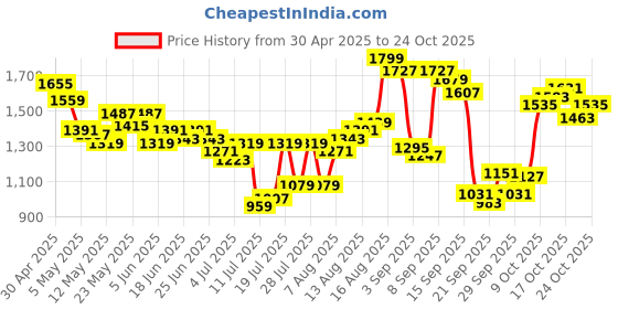 myntra.com Louis Philippe Jeans Slim Fit Pure Cotton Casual Shirt louis philippe jeans Price History Graph from 30 Apr 2025 to 24 Oct 2025
