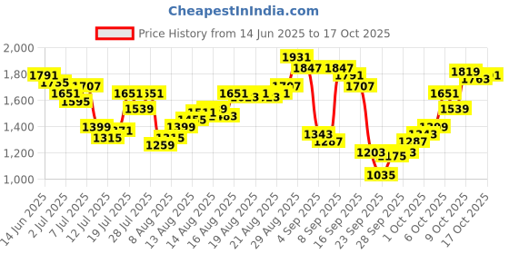 myntra.com Louis Philippe Jeans Slim Fit Pure Cotton Casual Shirt louis philippe jeans Price History Graph from 14 Jun 2025 to 17 Oct 2025