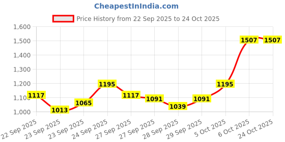myntra.com Louis Philippe Jeans Slim Fit Pure Cotton Casual Shirt louis philippe jeans Price History Graph from 22 Sep 2025 to 22 Oct 2025