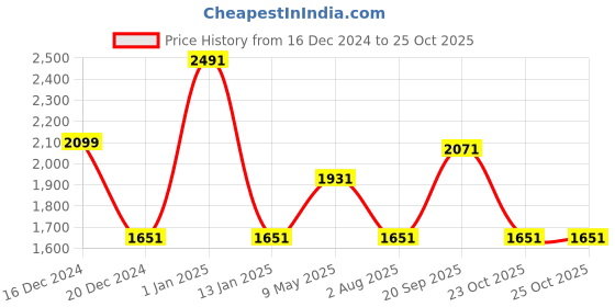 myntra.com Louis Philippe Jeans Slim Fit Tartan Checked Spread Collar Pure Cotton Casual Shirt louis philippe jeans Price History Graph from 16 Dec 2024 to 24 Oct 2025