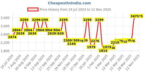 myntra.com Louis Philippe Jeans Solid Long Sleeves Pullover Sweaters louis philippe jeans Price History Graph from 24 Jul 2024 to 12 Nov 2025