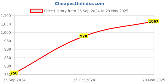 myntra.com Louis Philippe Jeans Solid Pure Cotton Slim Fit T-shirt louis philippe jeans Price History Graph from 26 Sep 2024 to 29 Nov 2025