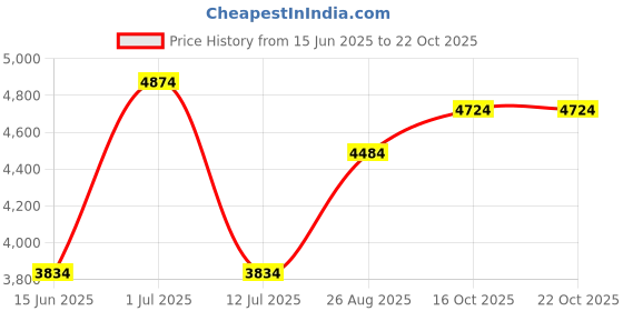 myntra.com Louis Philippe Jeans Spread Collar Pure Cotton Open Front Jacket louis philippe jeans Price History Graph from 15 Jun 2025 to 22 Oct 2025