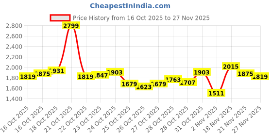 myntra.com Louis Philippe Jeans Spread Collar Pure Cotton Open Front Jacket louis philippe jeans Price History Graph from 16 Oct 2025 to 27 Nov 2025