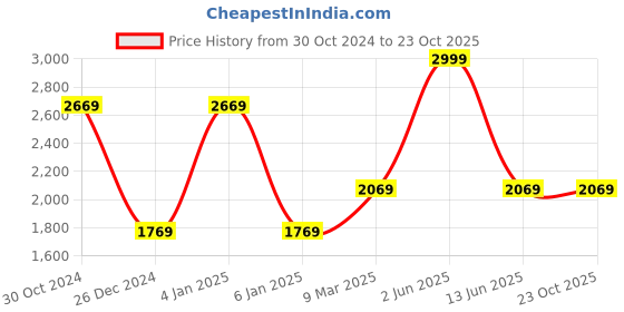 myntra.com Louis Philippe Jeans Spread Collar Slim Fit Printed Cotton Casual Shirt louis philippe jeans Price History Graph from 30 Oct 2024 to 22 Oct 2025