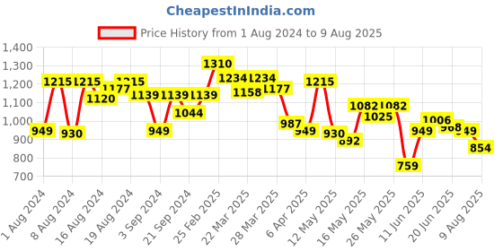 myntra.com Louis Philippe Jeans Striped Polo Collar Pure Cotton Slim Fit T-shirt louis philippe jeans Price History Graph from 1 Aug 2024 to 9 Aug 2025