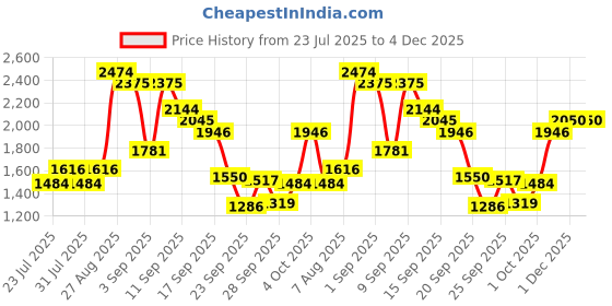 myntra.com Louis Philippe Jeans Typography Print Pure Cotton Hooded Sweatshirt louis philippe jeans Price History Graph from 23 Jul 2025 to 4 Dec 2025