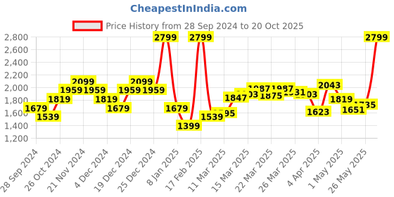 myntra.com Louis Philippe Jeans Zipper Sweatshirt louis philippe jeans Price History Graph from 28 Sep 2024 to 20 Oct 2025