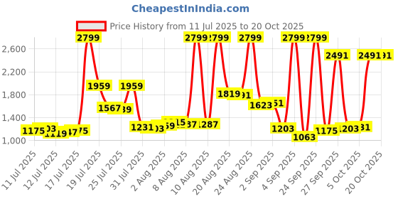 myntra.com Louis Philippe Linen Cotton Classic Fit Formal Shirt louis philippe Price History Graph from 11 Jul 2025 to 20 Oct 2025