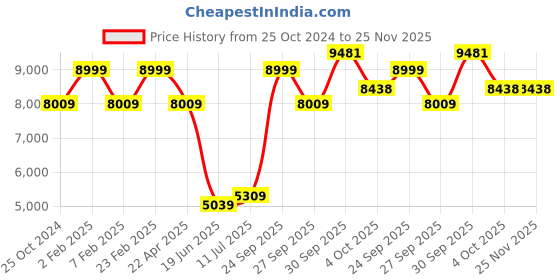 myntra.com Louis Philippe Linen Slim-Fit Single Breasted Formal Blazer louis philippe Price History Graph from 25 Oct 2024 to 25 Nov 2025