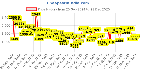myntra.com Louis Philippe Logo Embroidered Sweatshirt louis philippe Price History Graph from 25 Sep 2024 to 21 Dec 2025