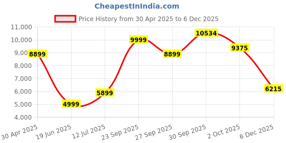 myntra.com Louis Philippe Long Sleeves Mandarin Collar Bandhgala Blazer louis philippe Price History Graph from 30 Apr 2025 to 5 Dec 2025