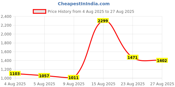 myntra.com Louis Philippe Long Sleeves Polo Collar Casual T-shirt louis philippe Price History Graph from 4 Aug 2025 to 27 Aug 2025