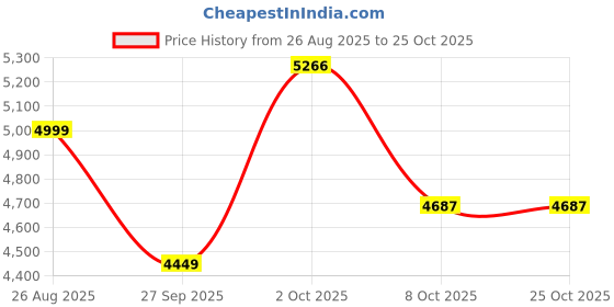 myntra.com Louis Philippe Long Sleeves Pure Cotton Formal Shirt louis philippe Price History Graph from 26 Aug 2025 to 24 Oct 2025