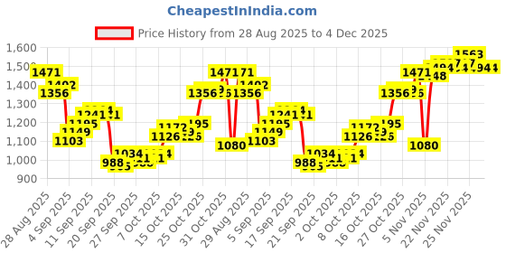 myntra.com Louis Philippe Long Sleeves Pure Cotton Formal Shirt louis philippe Price History Graph from 28 Aug 2025 to 3 Dec 2025