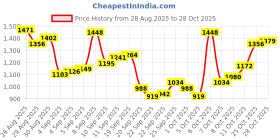 myntra.com Louis Philippe Long Sleeves Pure Cotton Formal Shirt louis philippe Price History Graph from 28 Aug 2025 to 28 Oct 2025