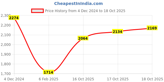 myntra.com Louis Philippe Longline Knitted Pullover louis philippe Price History Graph from 4 Dec 2024 to 17 Oct 2025