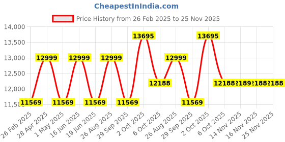 myntra.com louis philippe Louis Philipe Men Black Solid Regular-Fit Single-Breasted Suit louis philippe Price History Graph from 26 Feb 2025 to 25 Nov 2025