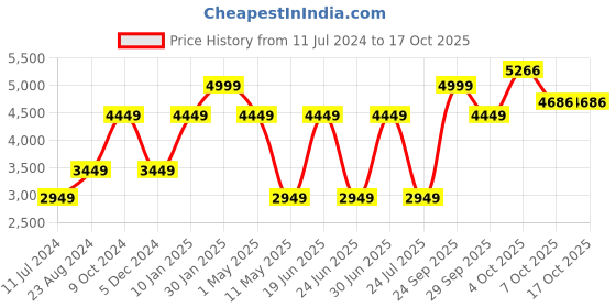 myntra.com Louis Philippe Mandarin Collar Sleeveless Nehru Jacket louis philippe Price History Graph from 11 Jul 2024 to 17 Oct 2025