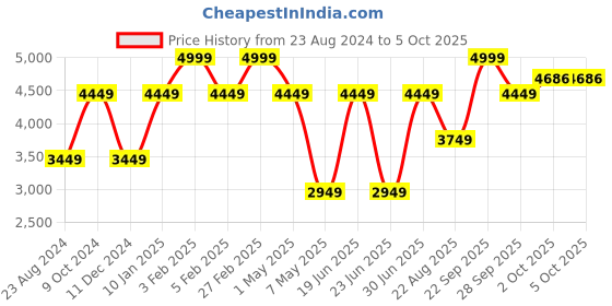 myntra.com Louis Philippe Mandarin Collar Sleeveless Nehru Jacket louis philippe Price History Graph from 23 Aug 2024 to 4 Oct 2025