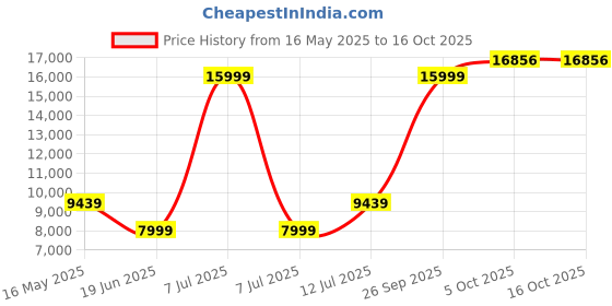 myntra.com Louis Philippe Men 2-Piece Slim Fit Suit louis philippe Price History Graph from 16 May 2025 to 16 Oct 2025