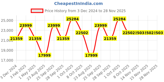 myntra.com Louis Philippe Men 3 Piece Single-Breasted Formal Suit louis philippe Price History Graph from 3 Dec 2024 to 28 Nov 2025