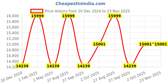 myntra.com Louis Philippe Men 3-Piece Single-Breasted Suit louis philippe Price History Graph from 20 Dec 2024 to 22 Nov 2025