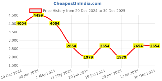 myntra.com Louis Philippe Men Accessory Gift Set louis philippe Price History Graph from 20 Dec 2024 to 30 Dec 2025
