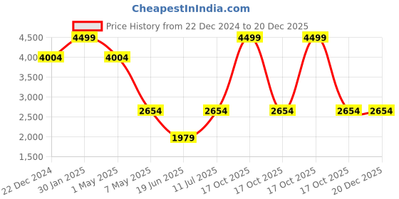 myntra.com Louis Philippe Men Accessory Gift Set louis philippe Price History Graph from 22 Dec 2024 to 20 Dec 2025