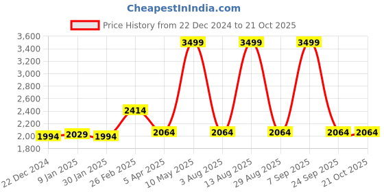 myntra.com Louis Philippe Men Accessory Gift Set louis philippe Price History Graph from 22 Dec 2024 to 20 Oct 2025