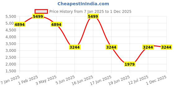 myntra.com Louis Philippe Men Accessory Gift Set of Tie Cufflinks & Pocket Square louis philippe Price History Graph from 7 Jan 2025 to 30 Nov 2025