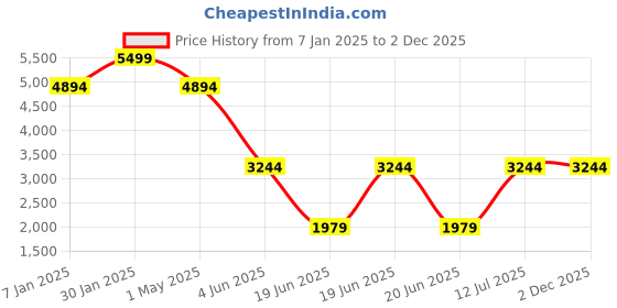 myntra.com Louis Philippe Men Accessory Gift Set of Tie Cufflinks & Pocket Square louis philippe Price History Graph from 7 Jan 2025 to 1 Dec 2025