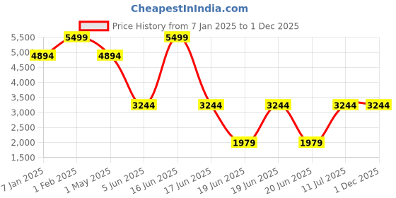 myntra.com Louis Philippe Men Accessory Gift Set of Tie Pocket Square And Cufflink louis philippe Price History Graph from 7 Jan 2025 to 1 Dec 2025