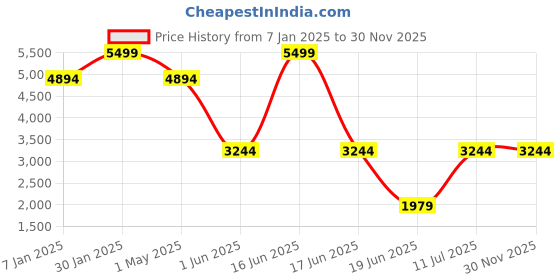 myntra.com Louis Philippe Men Accessory Gift Set of Tie Pocket Square And Cufflink louis philippe Price History Graph from 7 Jan 2025 to 30 Nov 2025