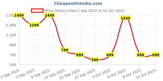 myntra.com Louis Philippe Men Animal Textured Leather Two Fold Wallet louis philippe Price History Graph from 2 Sep 2025 to 15 Oct 2025
