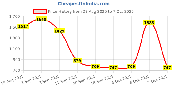 myntra.com Louis Philippe Men Animal Textured Leather Two Fold Wallet louis philippe Price History Graph from 29 Aug 2025 to 4 Oct 2025
