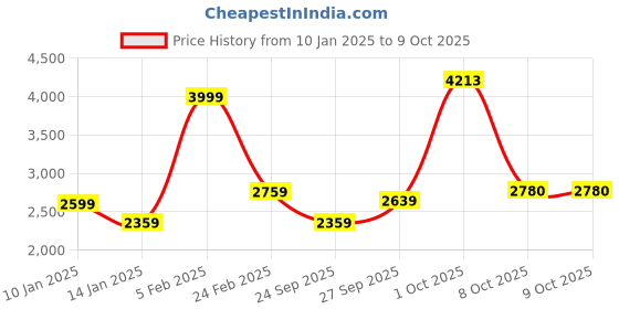 myntra.com Louis Philippe Men Argyle Checked Pullover louis philippe Price History Graph from 10 Jan 2025 to 9 Oct 2025