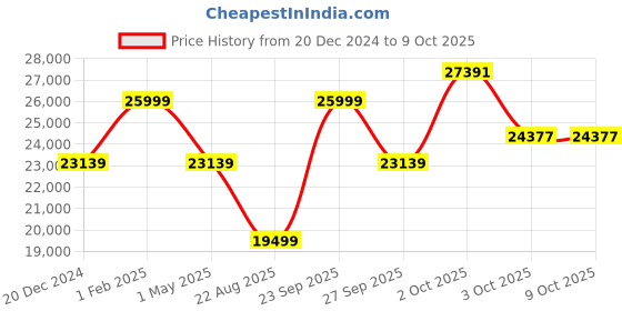 myntra.com Louis Philippe Men Bandhgala Single-Breasted Two-Piece Suits louis philippe Price History Graph from 20 Dec 2024 to 4 Oct 2025