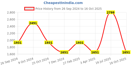 myntra.com Louis Philippe Men Beige Regular Fit Solid Formal Trousers louis philippe Price History Graph from 26 Sep 2024 to 16 Oct 2025
