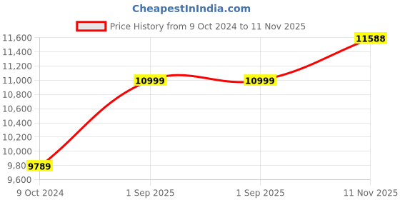 myntra.com Louis Philippe Men Beige Slim Fit 2-Piece Formal Suit louis philippe Price History Graph from 9 Oct 2024 to 11 Nov 2025