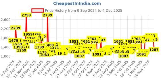 myntra.com Louis Philippe Men Beige Slim Fit Low-Rise Regular Trousers louis philippe Price History Graph from 9 Sep 2024 to 4 Dec 2025