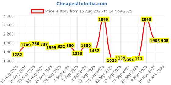 myntra.com Louis Philippe Men Beige Slim Fit Low-Rise Regular Trousers louis philippe Price History Graph from 15 Aug 2025 to 13 Nov 2025