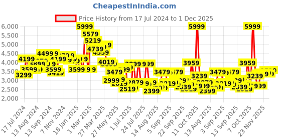 myntra.com Louis Philippe Men Beige Slim Fit Woven Design Nehru Jacket louis philippe Price History Graph from 17 Jul 2024 to 1 Dec 2025