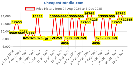 myntra.com Louis Philippe Men Beige Solid Single-Breasted Slim-Fit Three-Piece Suit louis philippe Price History Graph from 24 Aug 2024 to 5 Dec 2025