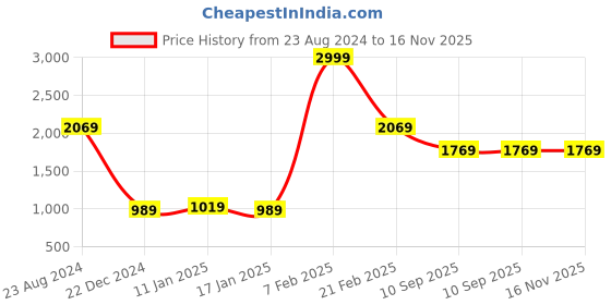 myntra.com Louis Philippe Men Black Abstract Textured Leather Two Fold Wallet louis philippe Price History Graph from 23 Aug 2024 to 15 Nov 2025