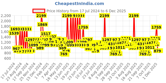 myntra.com Louis Philippe Men Black & Brown Reversible Leather Belt louis philippe Price History Graph from 17 Jul 2024 to 6 Dec 2025