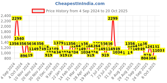 myntra.com Louis Philippe Men Black & Brown Reversible Leather Belt louis philippe Price History Graph from 4 Sep 2024 to 18 Oct 2025