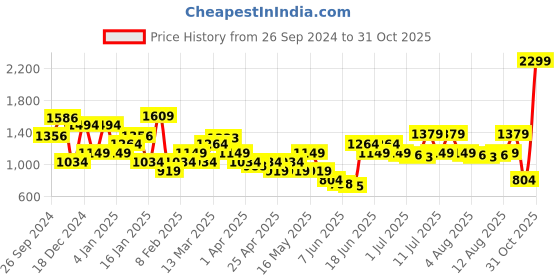 myntra.com Louis Philippe Men Black & Brown Reversible Leather Belt louis philippe Price History Graph from 26 Sep 2024 to 31 Oct 2025